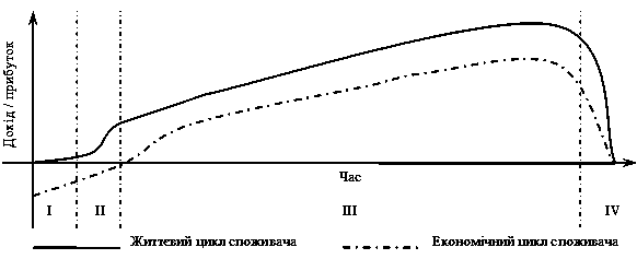 Рис. 5. Життєвий цикл споживача