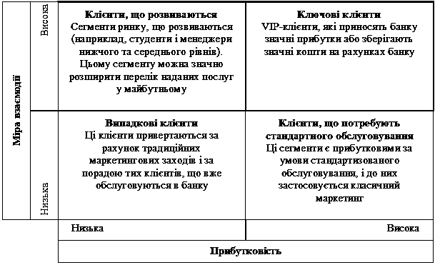 Рис. 7. Характеристика виділених груп…