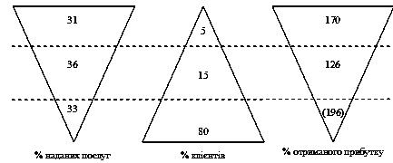 Рис. 11. Розподіл клієнтів за рівнем…