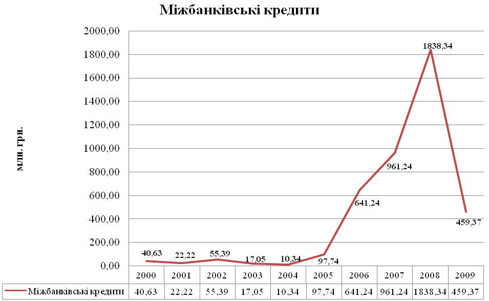 Рис. 15. Міжбанківські кредити