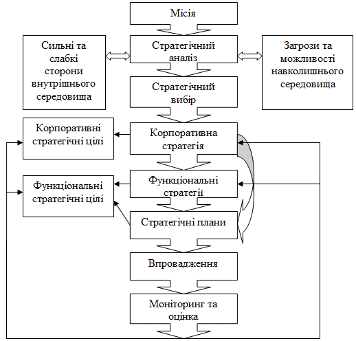 Рис. 1.1. Модель стратегічного…