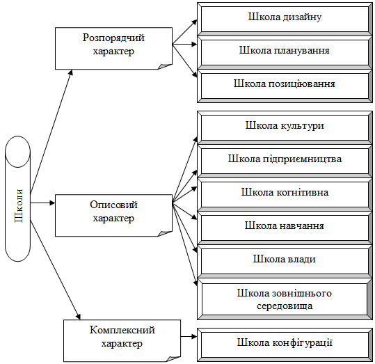 Рис. 1.2. Школи стратегій [93]