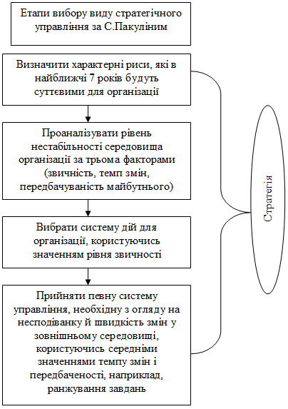 Рис. 1.3. Етапи вибору стратегії на…