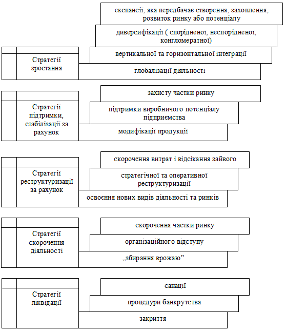 Рис. 1.5. Види стратегій за…