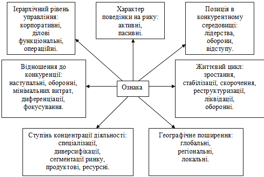 Рис. 1.6. Класифікація стратегій…