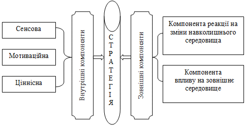 Рис. 1.7. Компоненти стратегічного…