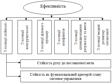 Рис. 1.9. Сучасні підходи до…