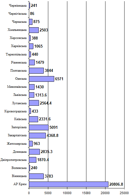 Рис. 2.1. Запаси мінеральних підземних…