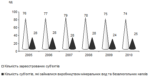 Рис. 2.2. Кількість суб’єктів з…