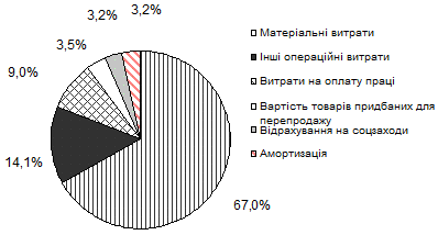 Рис. 2.5. Структура витрат на…