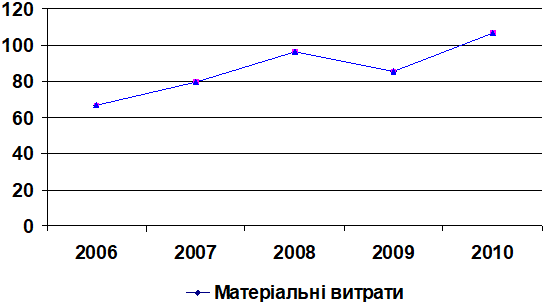 Рис. 2.6. Матеріальні витрати…