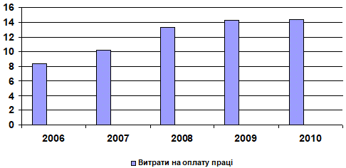 Рис. 2.7. Витрати на оплату праці…