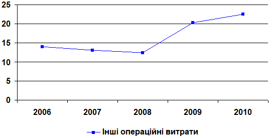 Рис. 2.8. Інші операційні витрати…