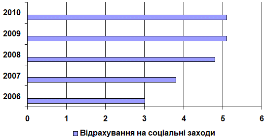 Рис. 2.9. Інші операційні витрати…