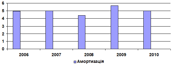 Рис. 2.10 Амортизація підприємств з…