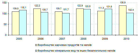 Рис. 2.11. Динаміка індексів цін [72]…