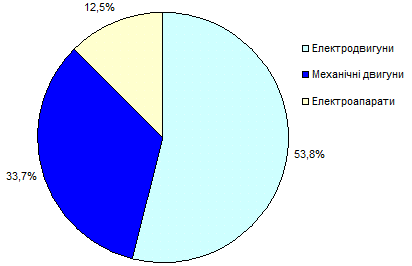 Рис. 2.13. Структура енергетичної…