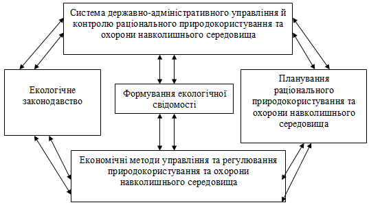 Рис. 2.14. Основні важелі управління…