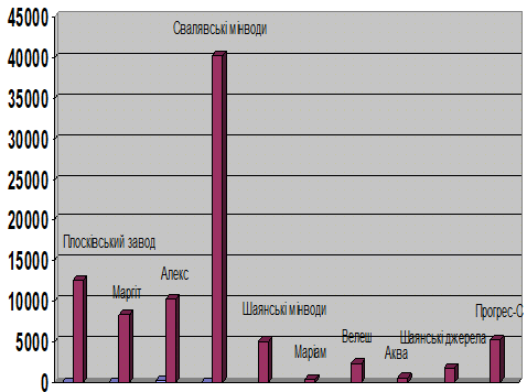 Рис. 2.15. Обсяги реалізації…