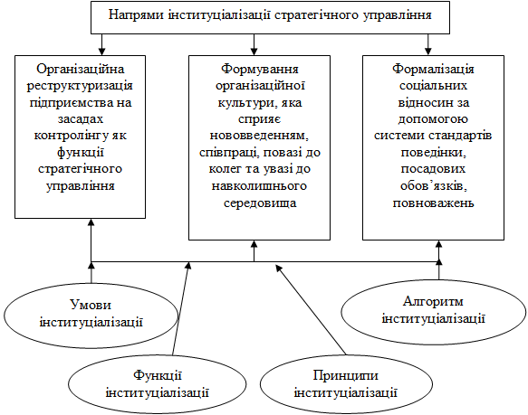 Рис. 3.1. Механізм інституціалізації…