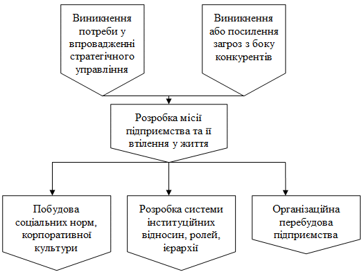 Рис. 3.3. Алгоритм інституціалізації…