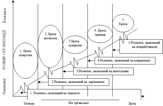 Рис. 3.4. Етапи розвитку підприємства…