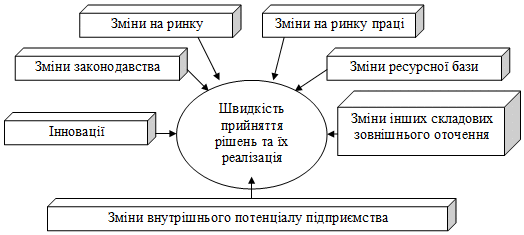 Рис. 3.5. Впровадження флексибілізації…