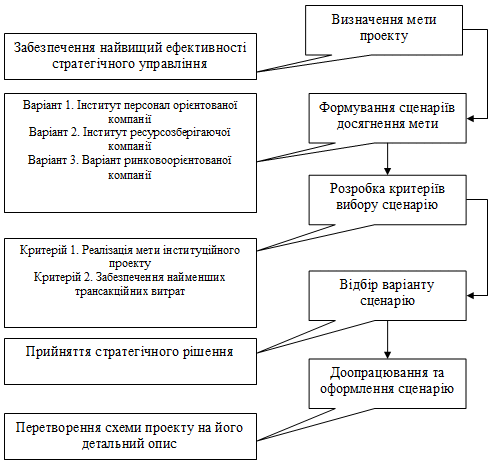 Рис. 3.6. Логічна схема інституційного…