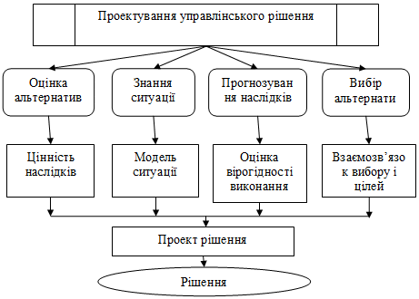 Рис. 3.7. Модель прийняття…