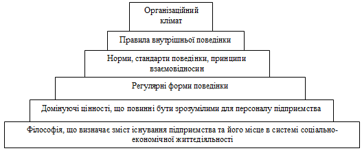 Рис. 3.8. Складові організаційної…