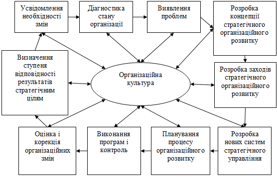 Рис. 3.9. Методика організаційних…