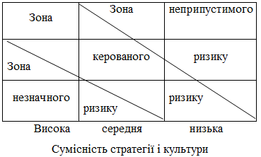 Рис. 3.10. Матриця оцінки культурного…