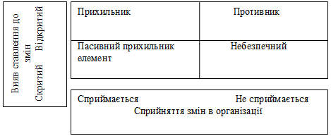 Рис. 3.11. Матриця «зміна-опір» [68]