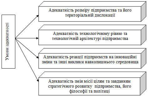 Рис. 3.12. Умови адекватності…