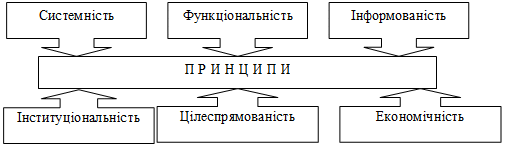 Рис. 3.13. Принципи, які лежать в…