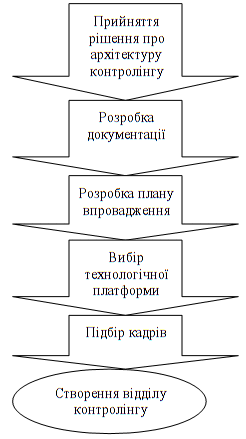 Рис. 3.14. Алгоритм формування відділу…