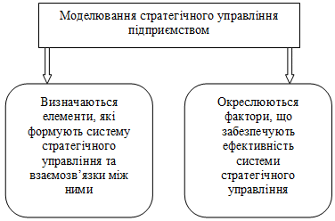 Рис. 3.19. Головні напрями моделювання…