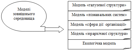 Рис. 3.21. Моделі зовнішнього…