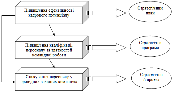 Рис. 3.22. Зміст стратегічних планів,…