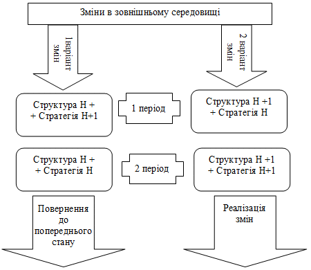 Рис. 3.23. Взаємовплив стратегії…