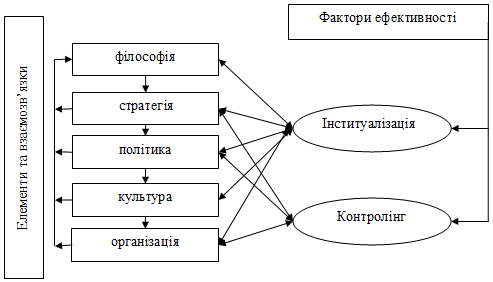 Рис. 3.24. Елементи та фактори, що…